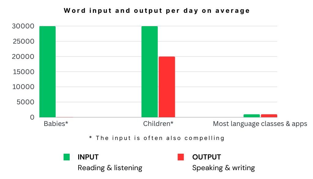 Comprehensible input research