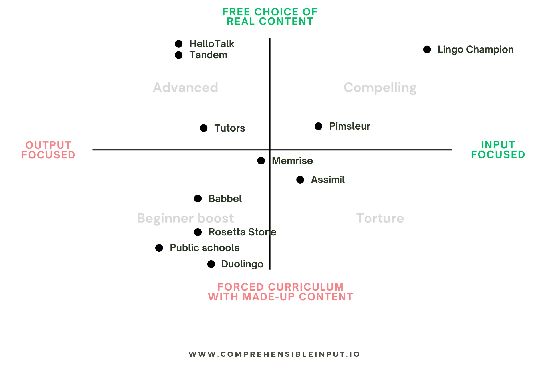 Comparison of language learning apps that provide comprehensible input